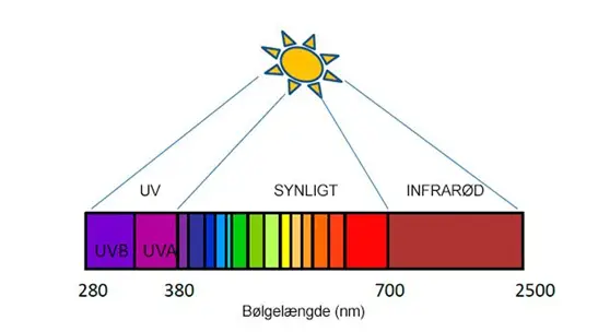 Laser er lys. Illustration af lysets bølgelængder