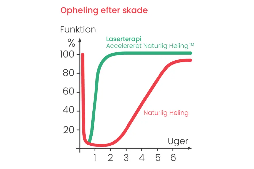 Graf over effekten af opheling ved anvendelse af Gigalaser på forstuvning