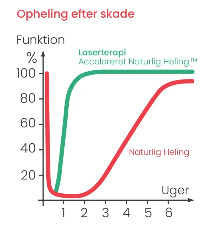 Graf over effekten af opheling ved anvendelse af Gigalaser på forstuvning