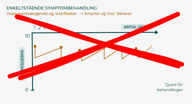 Altid årsagsbehandling. Uanset om behandlingen er massage, muskelterapi eller ansigts zoneterapi